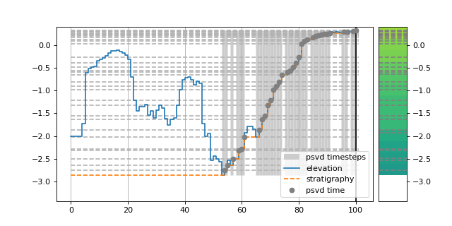 ../_images/sandplover-plot-show_one_dimensional_trajectory_to_strata-1.png