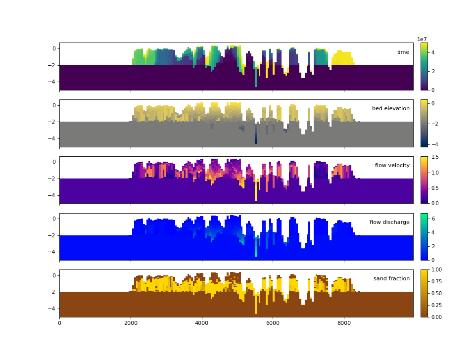 ../_images/userguide_all_vars_stratigraphy.png