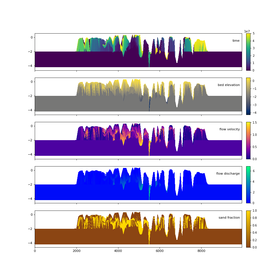 ../_images/userguide_quick_stratigraphy_all_variables.png